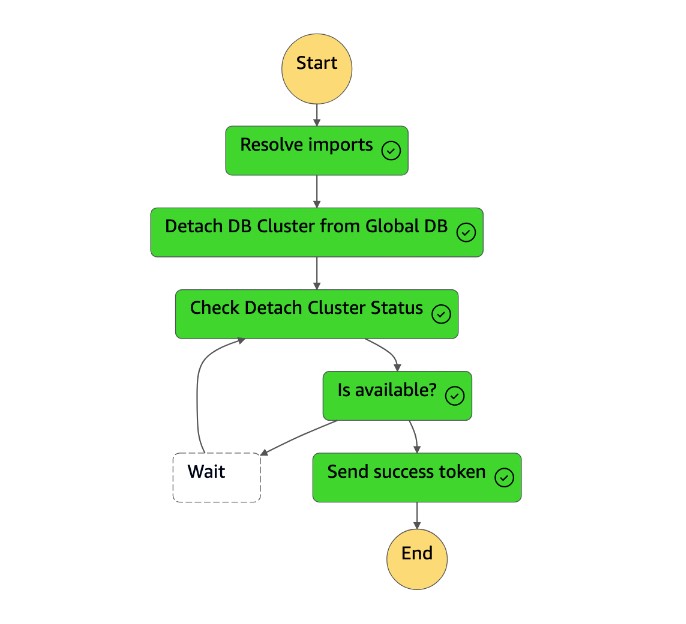 Diagramma della macchina a stati per scollegare il cluster e inviare il token di successo.