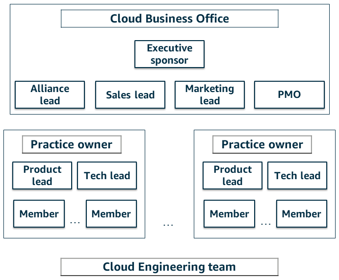 Ufficio aziendale cloud di alto livello con sponsor e responsabili esecutivi, titolari, lead e membri dello studio di livello superiore, team di progettazione cloud di livello superiore.