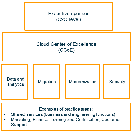 Sponsor esecutivo di livello superiore, CCo E, ed esempi.