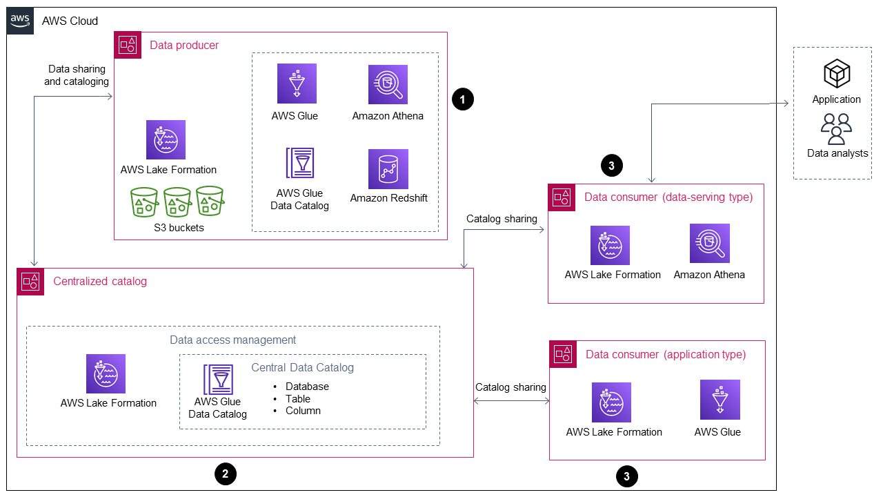 I tre componenti dell'architettura di riferimento di questa guida: produttori di dati, consumatori di dati e catalogo centralizzato.