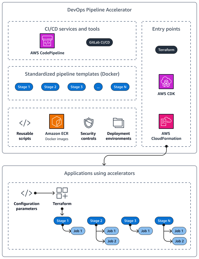 L'architettura DPA per il provisioning dell'infrastruttura.