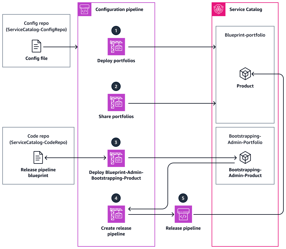 Le fasi della pipeline di configurazione di Enterprise Blueprint Factory.