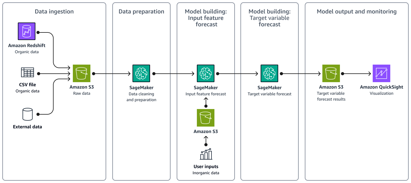 Diagramma di architettura di un modello ML per la previsione della domanda di trasporto