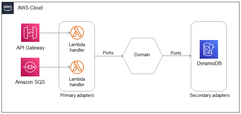 Applicazione del pattern CQRS in un'architettura esagonale
