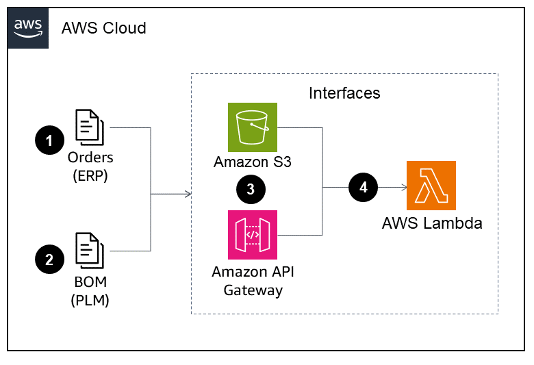 Architettura MES per l'interfacciamento con altre applicazioni aziendali