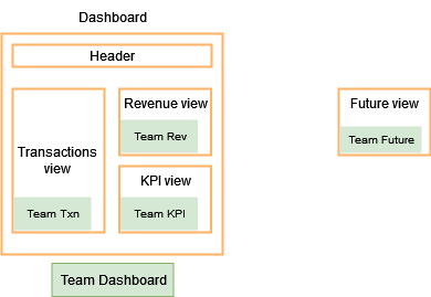 Attuale applicazione dashboard per più team, con possibilità di nuove funzionalità da parte dei team futuri.