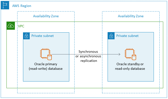 
      Database Oracle su Amazon EC2 in una configurazione Multi-AZ in una regione AWS
     