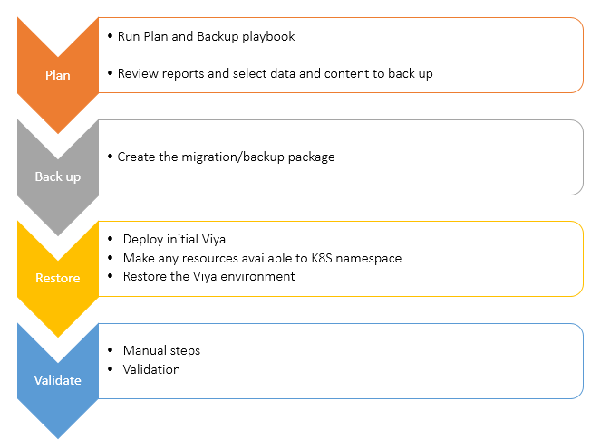 High-level steps for migrating SAS Viya to SAS Viya 4 on AWS