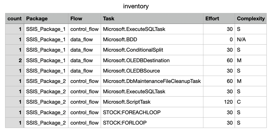Inventario SSIS ETL mappato in base alla complessità stimata, come risultato della fase di analisi delle migrazioni