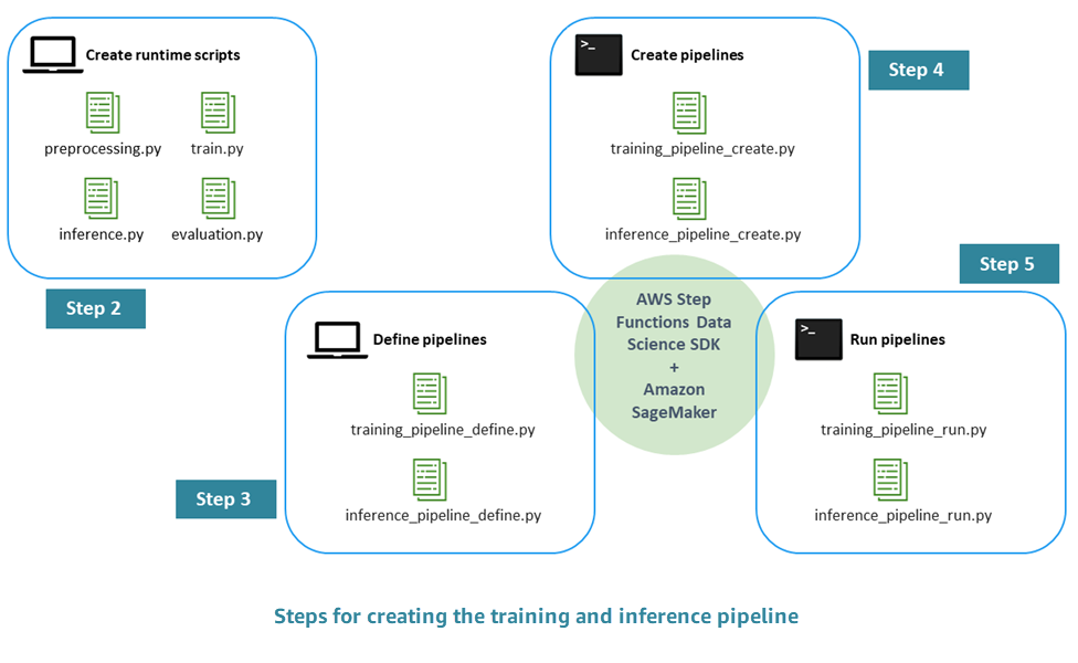 Processo per la creazione di una pipeline ML pronta per la produzione