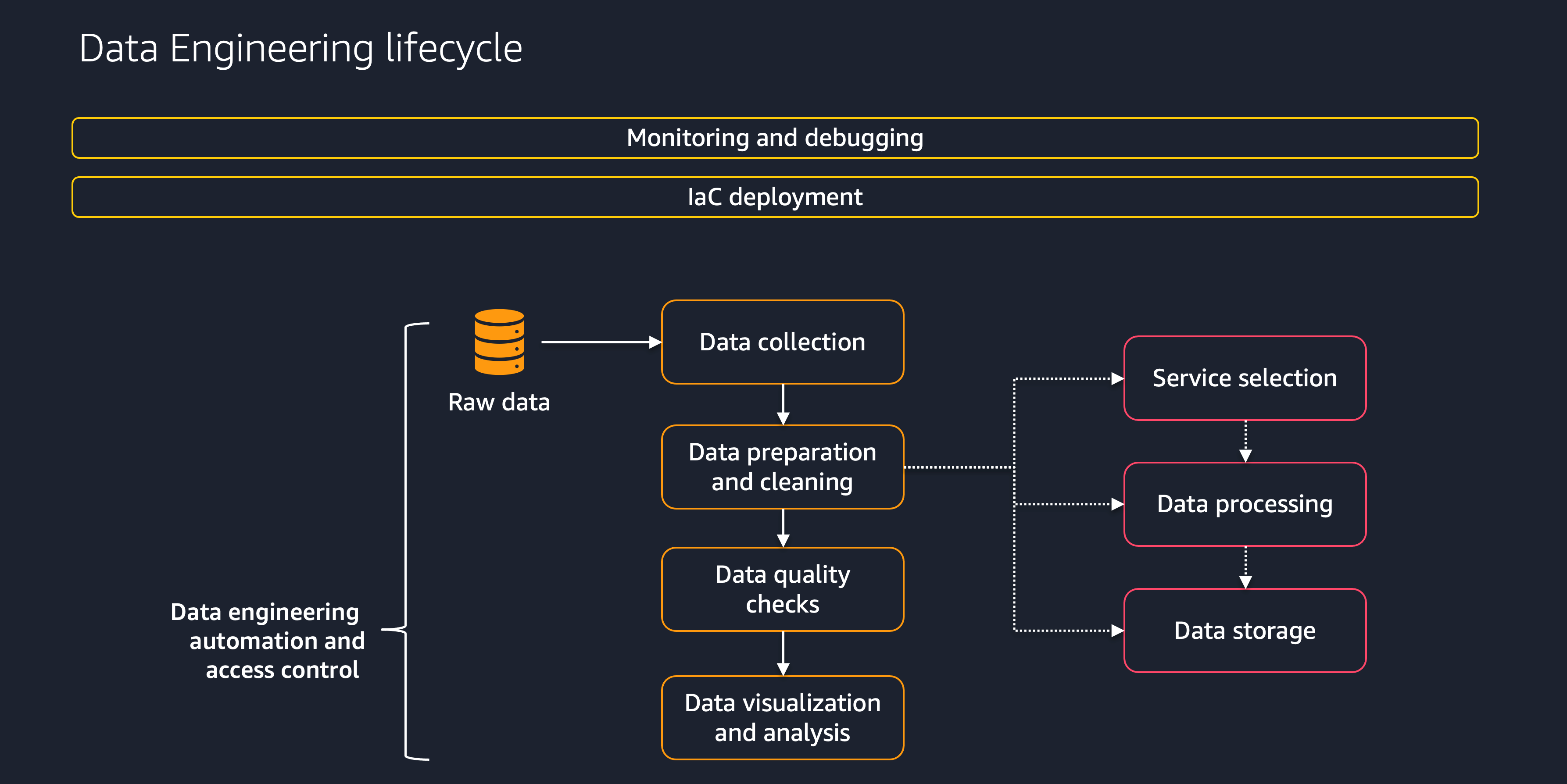 Diagramma di panoramica del ciclo di vita dei dati