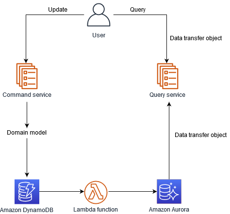 Pattern CQRS implementato con i servizi AWS