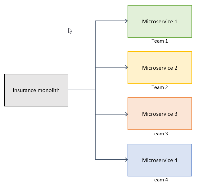 Scomposizione dei monoliti in microservizi da parte dei team