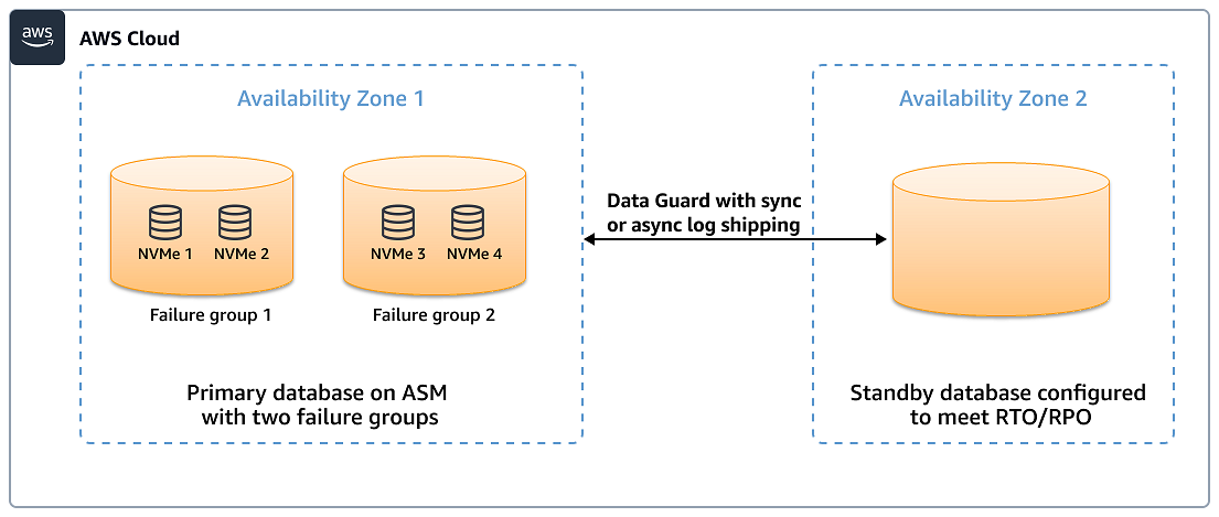 Database Exadata ospitato su un gruppo di ASM dischi con due gruppi di errore