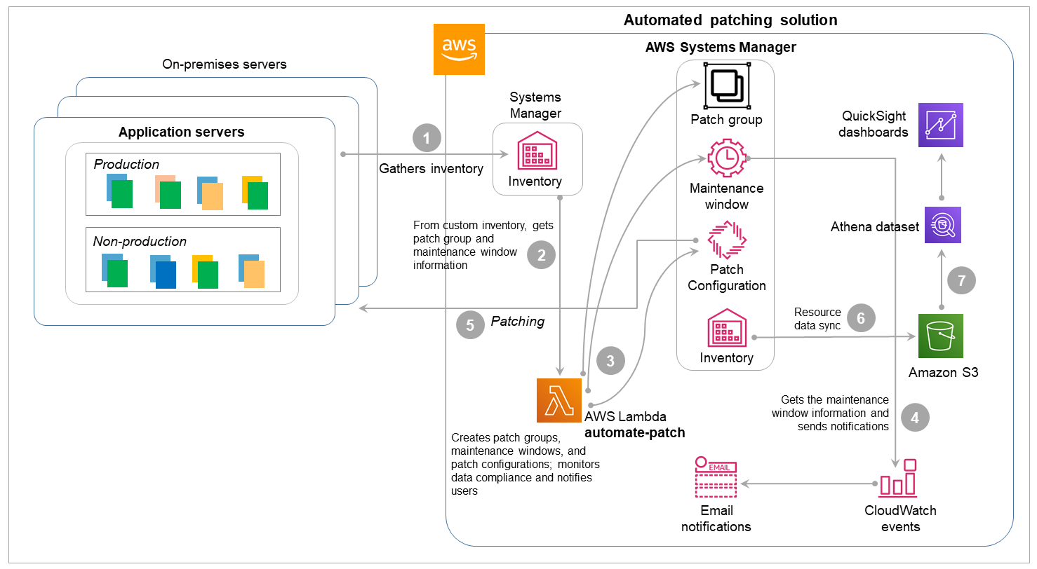 Reference architecture and workflow for patching mutable EC2 instances that span multiple AWS accounts and AWS Regions