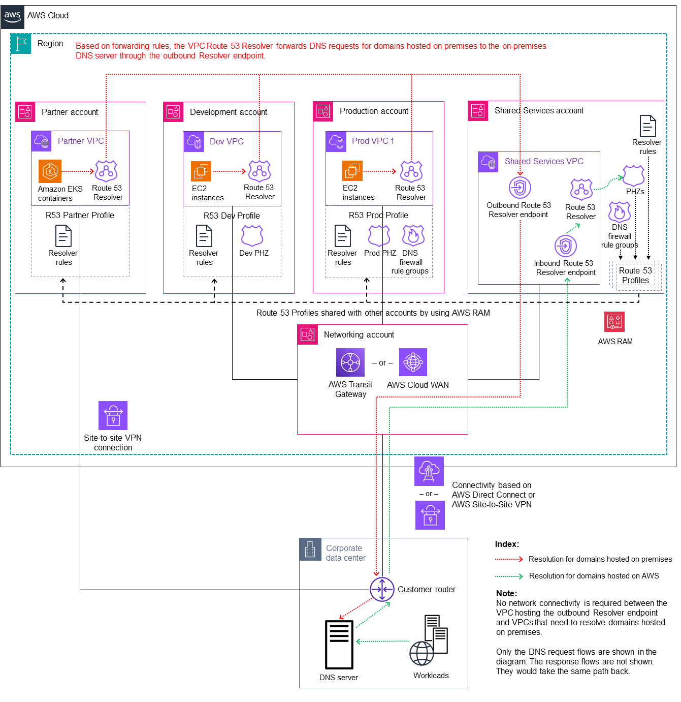 Utilizzo della configurazione avanzata con Route 53 Profiles per la risoluzione DNS ibrida in un ambiente AWS con più account.