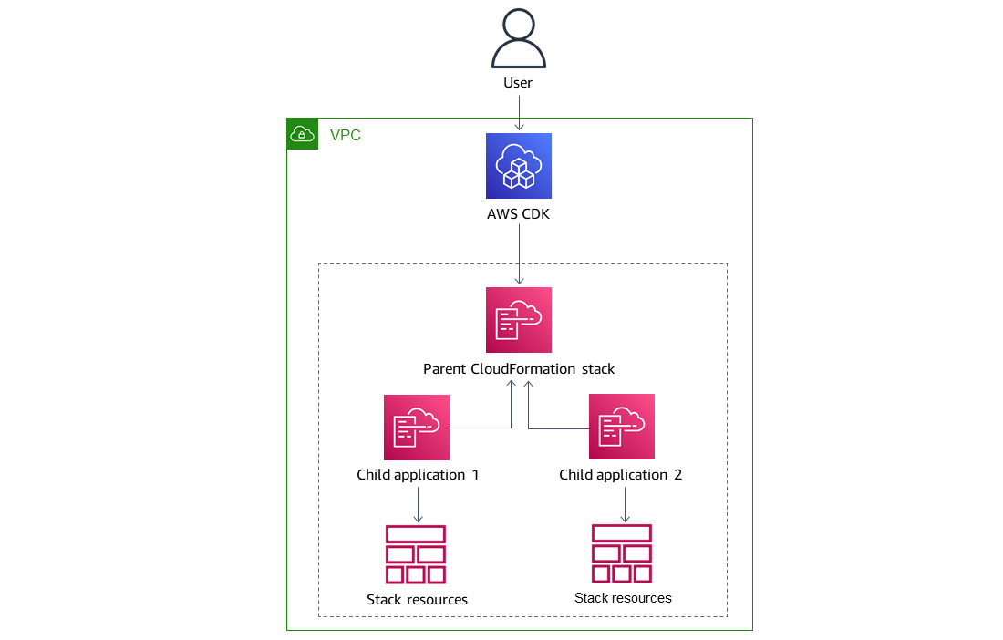 Architettura dello stack nel VPC, con uno stack principale e due stack secondari che contengono risorse.