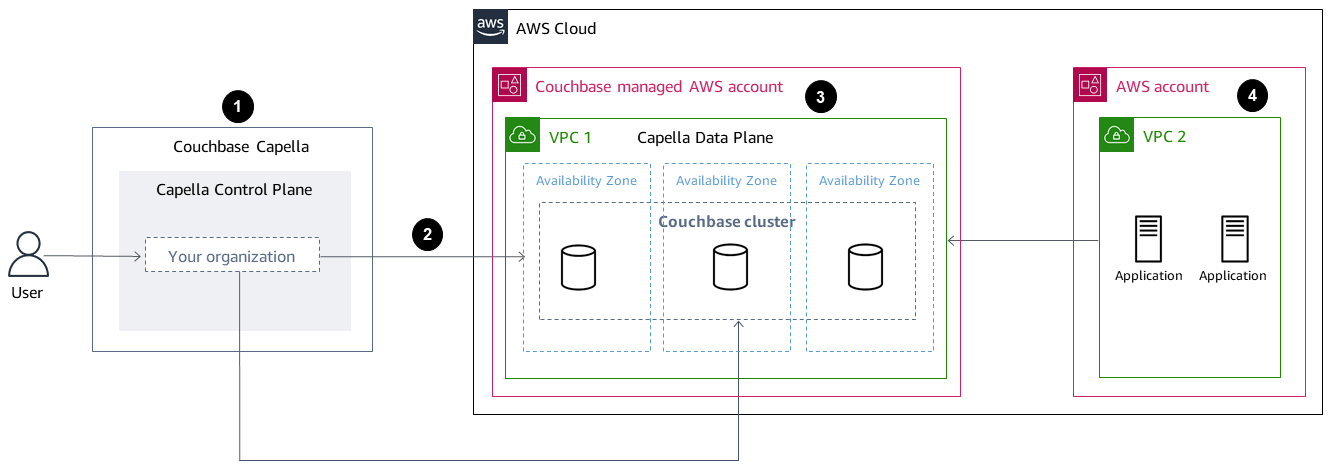 Migrazione di Couchbase Capella al cluster Couchbase nel piano dati Capella su AWS in quattro passaggi.