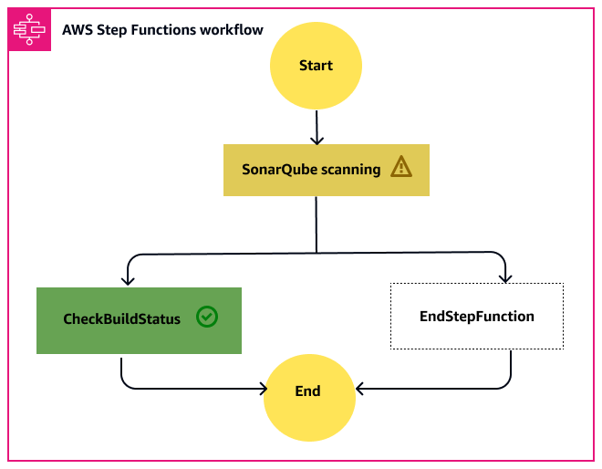 Lo stato della fase del flusso di lavoro di AWS Step Functions dopo un errore del gate pass di qualità.