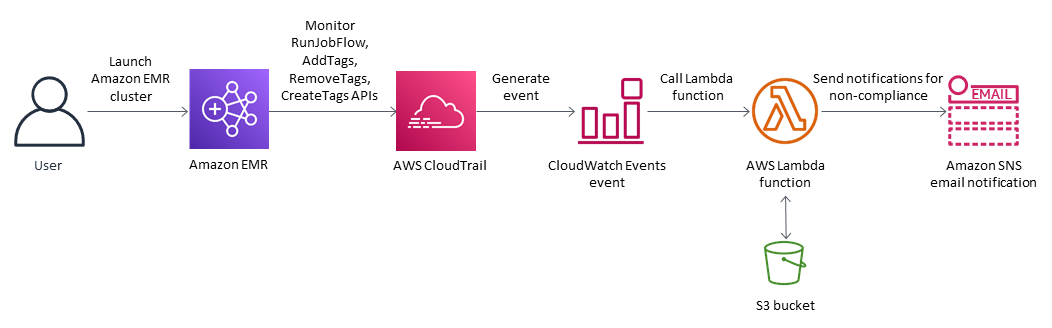 Avvio del cluster, utilizzo del monitoraggio APIs, generazione di eventi, chiamata alla funzione Lambda, notifica inviata.