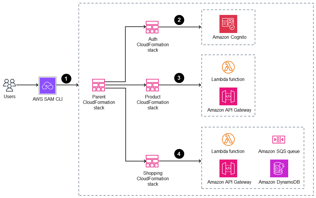 Processo in quattro fasi che utilizza AWS SAM CLI con uno stack principale e tre CloudFormation stack secondari.
