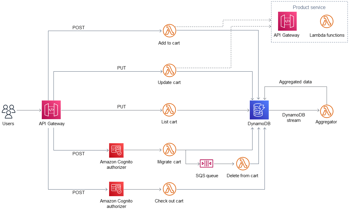 Operazioni POST e PUT da API Gateway alle funzioni Lambda a DynamoDB e Product Service.