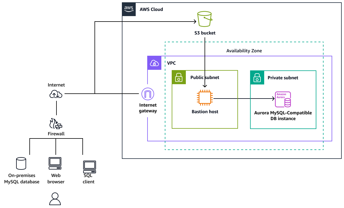 Migrazione di un database MySQL locale su Aurora MySQL utilizzando mysqldbcopy e mysqldump.