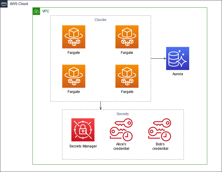 Diagramma che mostra il cluster Fargate, Aurora e Secrets Manager, con le credenziali per Alice e Bob.