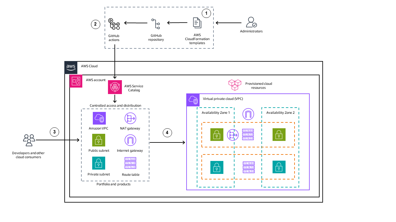 Utilizzo di GitHub Actions per fornire prodotti Service Catalog basati su CloudFormation modelli.