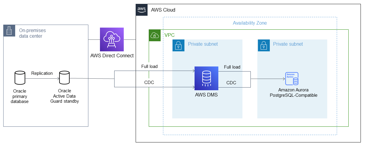 Migrazione di un database Oracle verso Aurora PostgreSQL compatibile