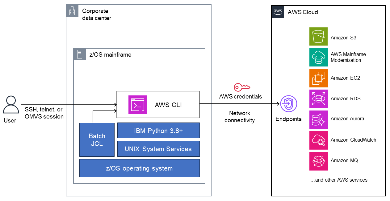 CLI AWS su un z/OS mainframe IBM che accede ai servizi AWS.