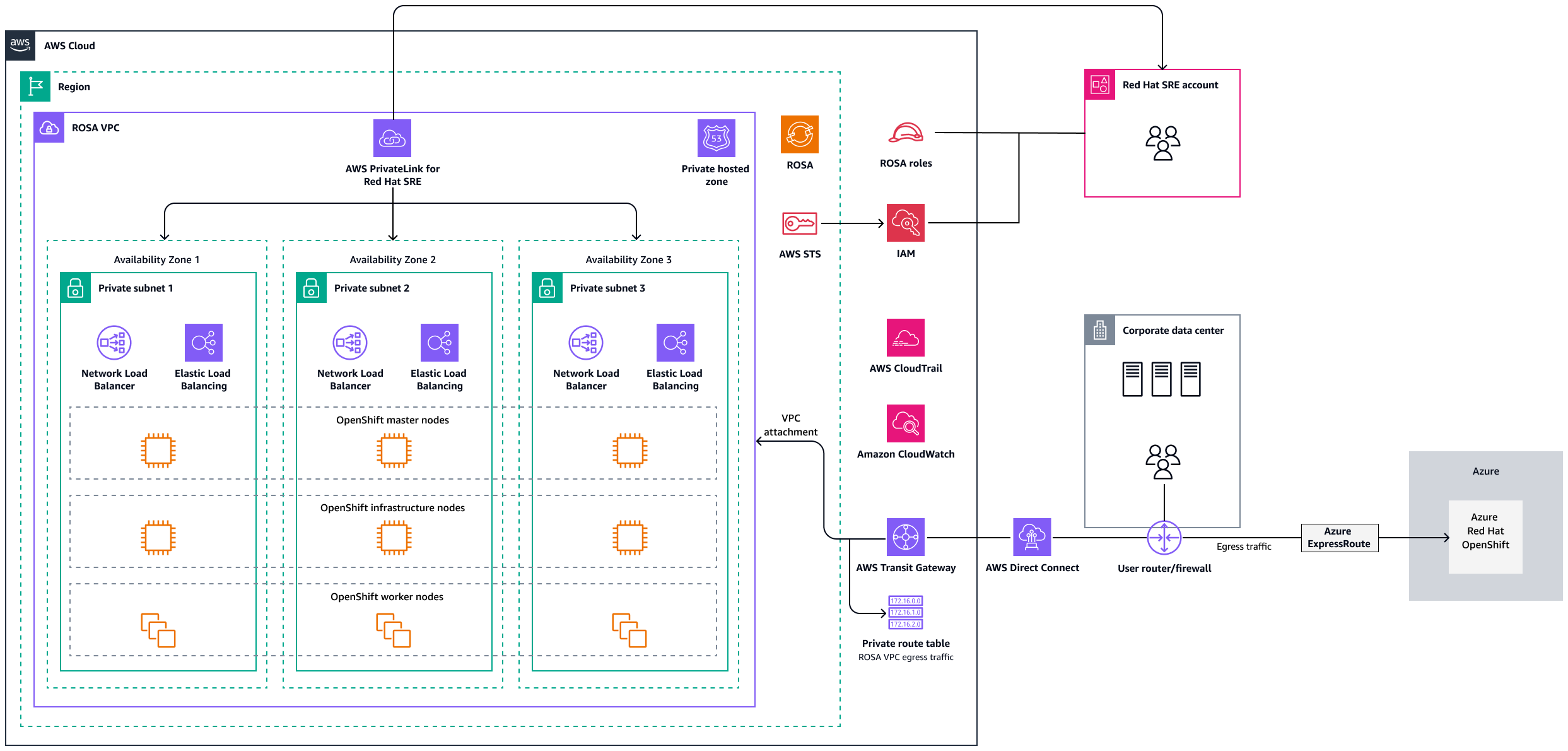 Cluster ROSA che utilizza AWS Direct Connect e AWS PrivateLink.