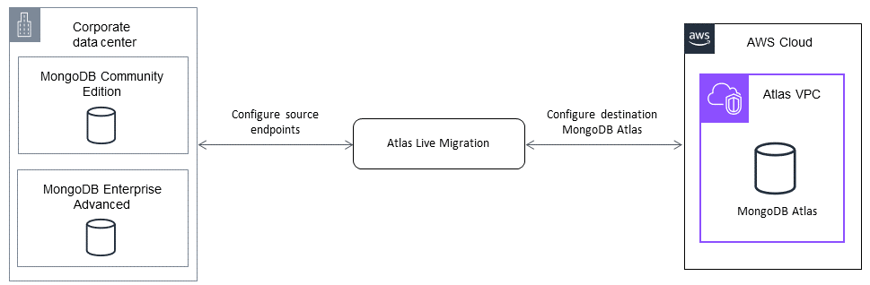 Migrazione dei dati con MongoDB Atlas Live Migration Service.