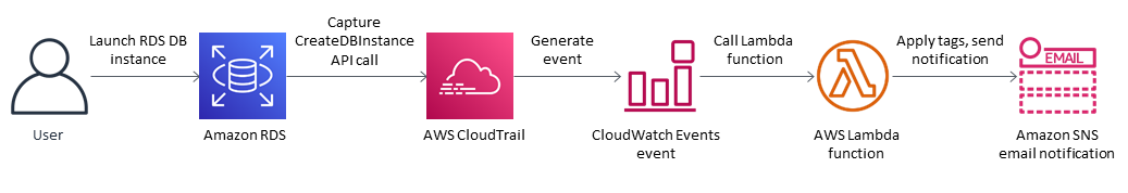 Workflow diagram showing Servizi AWS interaction for RDS instance creation and notification.