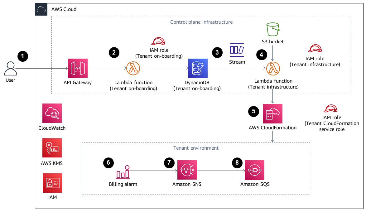 Flusso di lavoro per creare un tenant e fornire un'infrastruttura di base per il tenant su AWS.