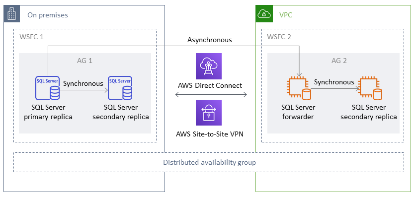 SQL Server con replica sincrona in gruppi di disponibilità in locale e su AWS.