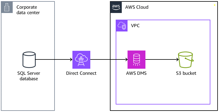 I dati migrano dal database SQL Server tramite Direct Connect in AWS DMS e quindi nel bucket S3.