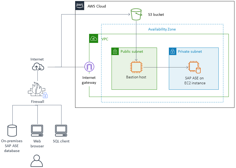 Cloud AWS architecture diagram showing SAP ASE deployment with VPC, subnets, and on-premises components.