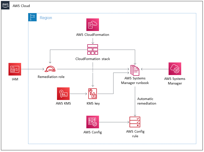 CloudFormation Implementazione AWS per la correzione di istanze Amazon RDS non crittografate.