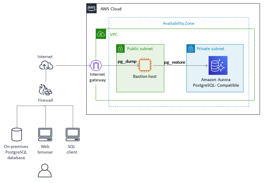 Migrazione di un database PostgreSQL locale su Aurora utilizzando pg_dump e pg_restore