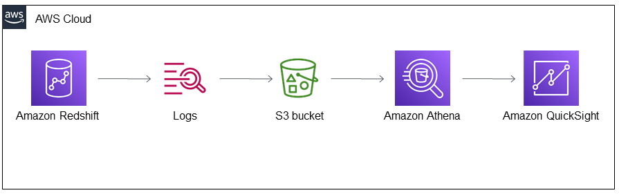 Data flow diagram showing Amazon Redshift, logs, S3 bucket, Amazon Athena, and Amazon QuickSight.