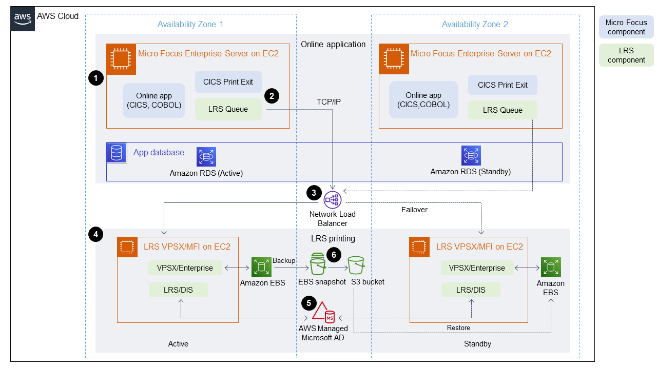 Due zone di disponibilità con server Micro Focus Enterprise EC2 attivo, Amazon RDS e stampa LRS.