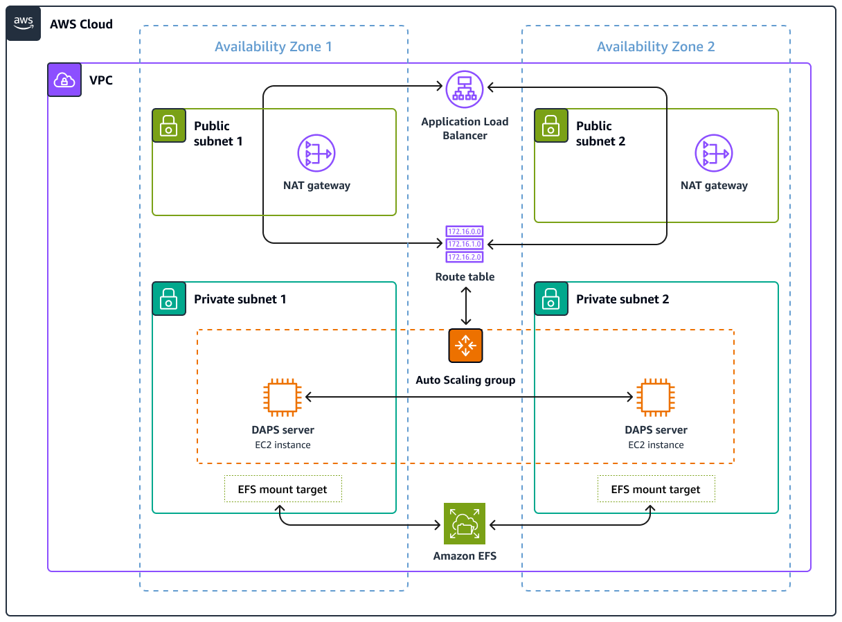 Cloud AWS architecture with VPC, public/private subnets, load balancer, and DAPS servers across two availability zones.