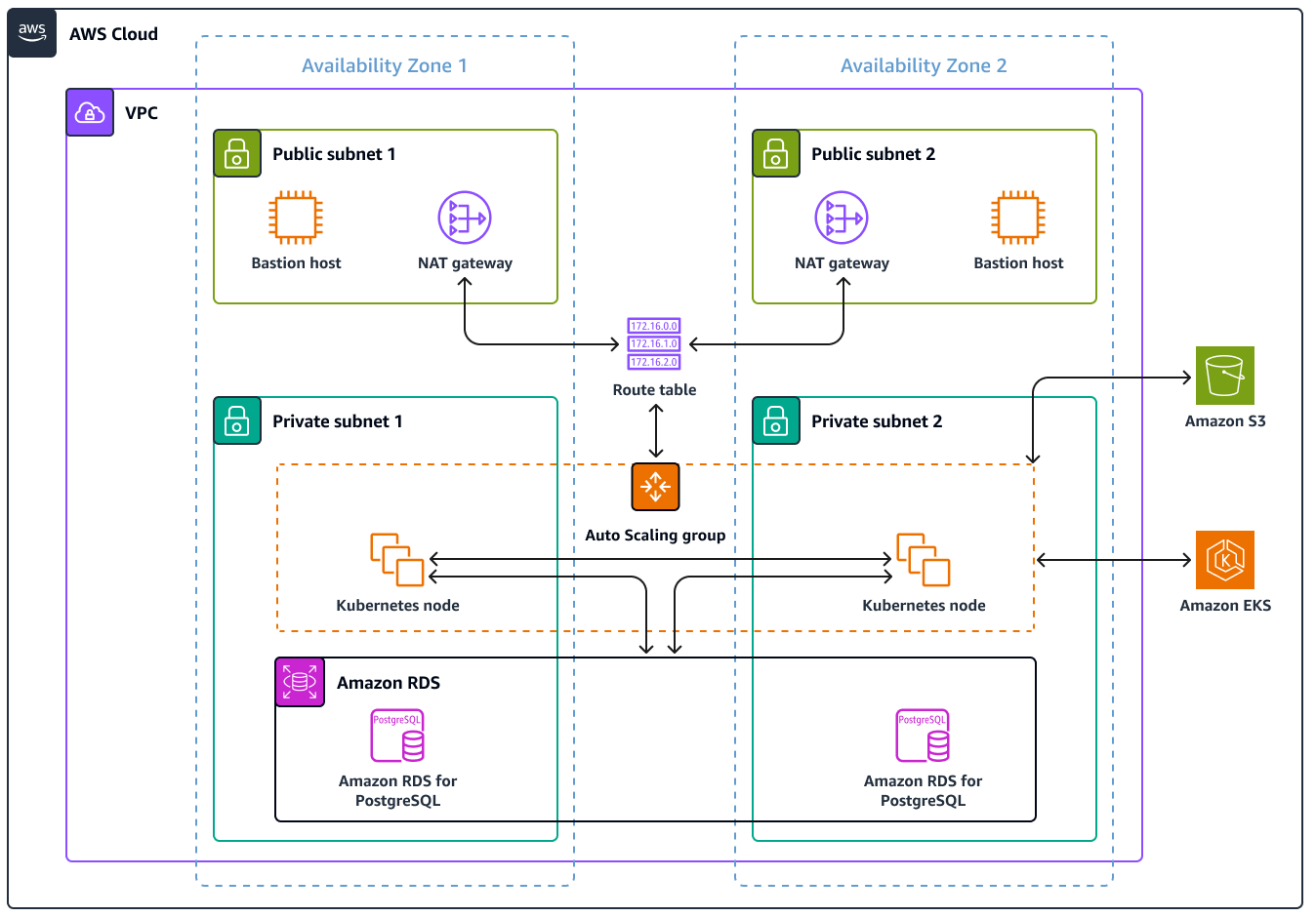 Cloud AWS architecture with VPC, public/private subnets, NAT gateways, and EKS cluster across two availability zones.
