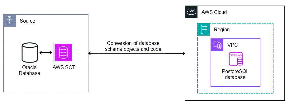 Conversione di un database Oracle in PostgreSQL su AWS