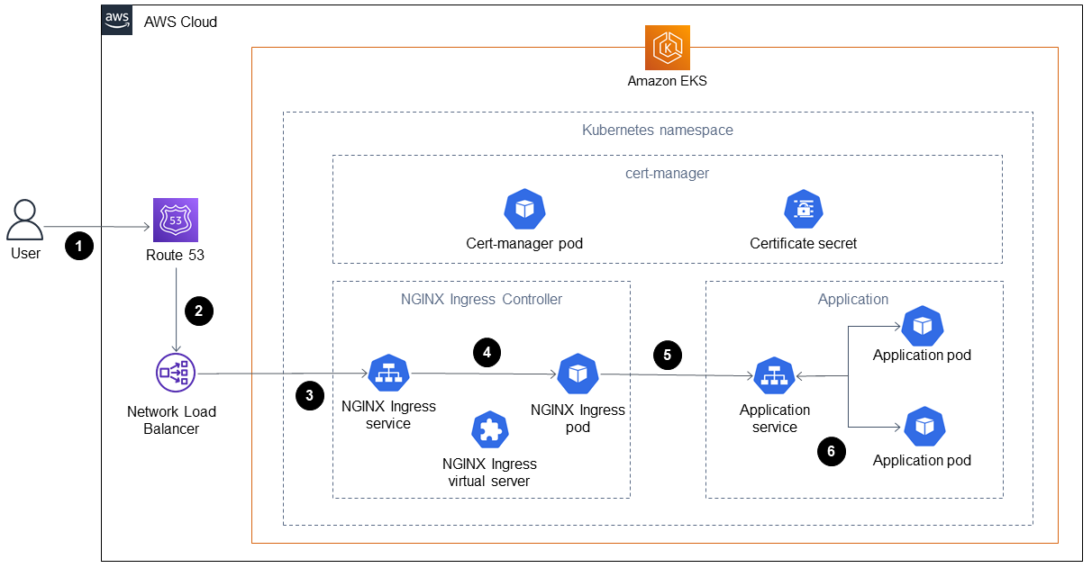 Flusso di lavoro per configurare la crittografia per le applicazioni su Amazon EKS utilizzando cert-manager e Let's Encrypt.