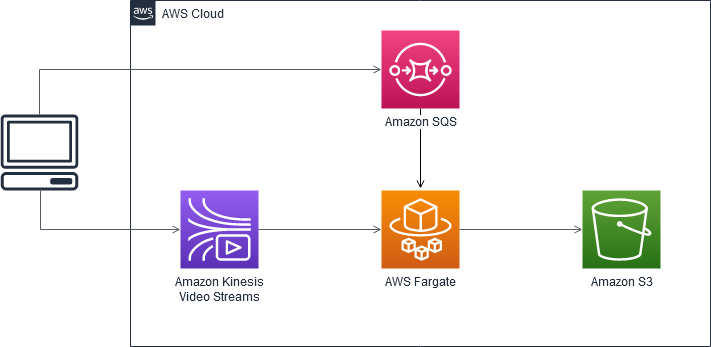 Architettura per l'utilizzo di Kinesis Video Streams e Fargate per creare una pipeline di elaborazione video.