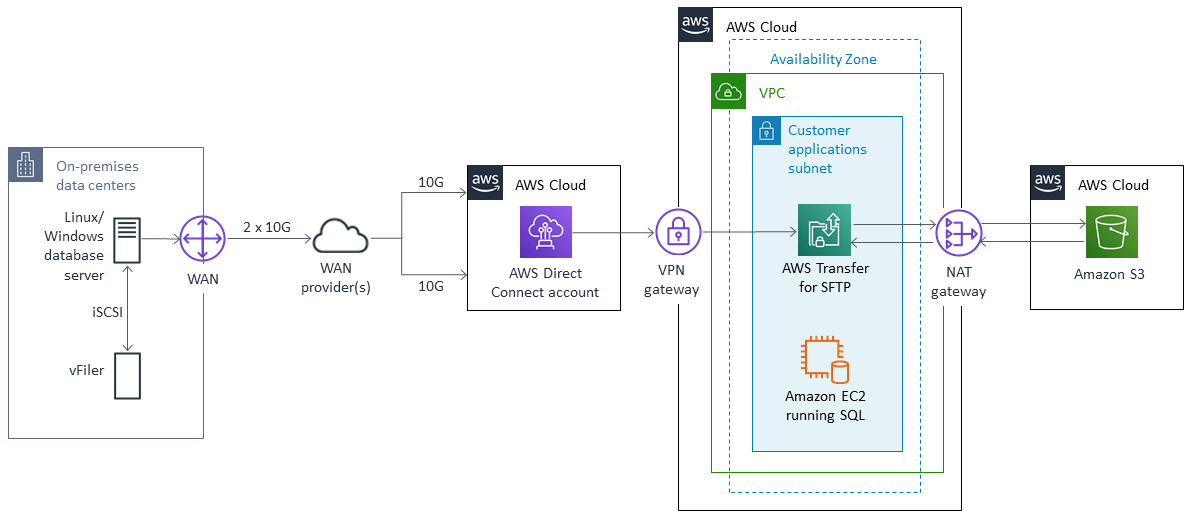 Diagram showing data flow from on-premises servers to Cloud AWS services via Direct Connect and VPN.