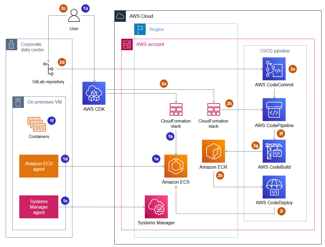 Diagramma dell'architettura per la configurazione del cluster Amazon ECS e della pipeline CI/CD.