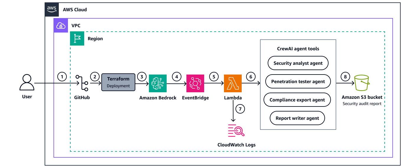Flusso di lavoro per implementare sistemi multiagente CrewAI utilizzando Terraform e Amazon Bedrock.